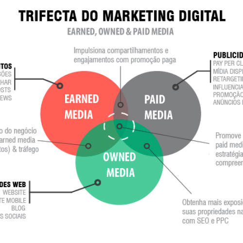 Paid, Owned e Earned Media, qual a diferença?